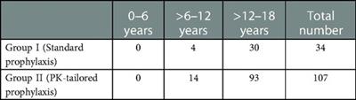 Real pandemic world results of pharmacokinetic-tailored personalized prophylaxis of bleeds in Polish children and adolescents with severe hemophilia A